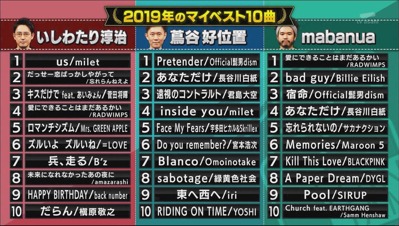 【関ジャム】プロ厳選2020年マイベスト10曲 V系まとめ速報 【関ジャム】プロ厳選2020年マイベスト10曲 V系まとめ速報